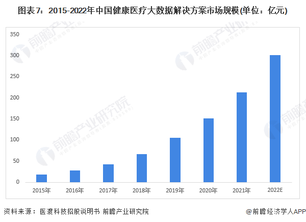 图表7：2015-2022年中国健康医疗大数据解决方案市场规模(单位：亿元)