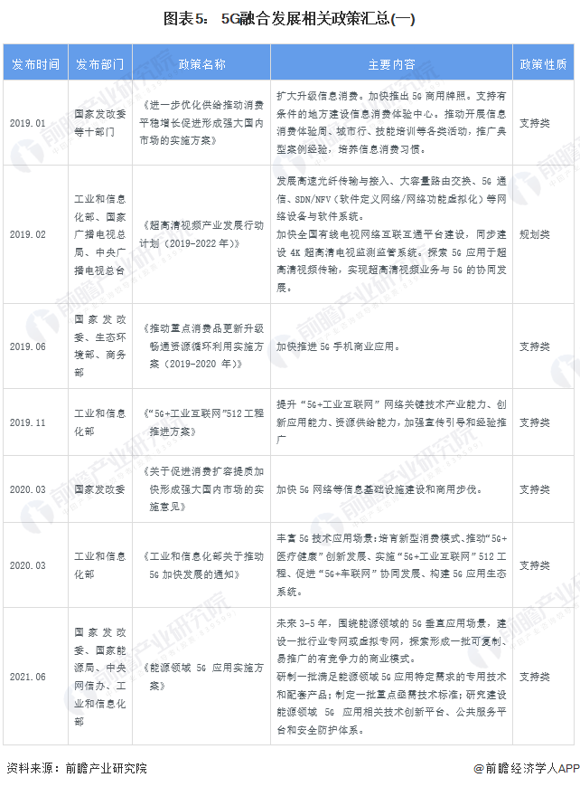 圖表5： 5G融合發(fā)展相關(guān)政策匯總(一)