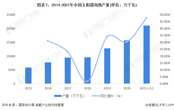 图表7：2014-2021年中国太阳能电池产量(单位：千瓦)