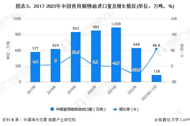 图表3：2017-2023年中国食用植物油进口量及增长情况(单位：万吨，%)