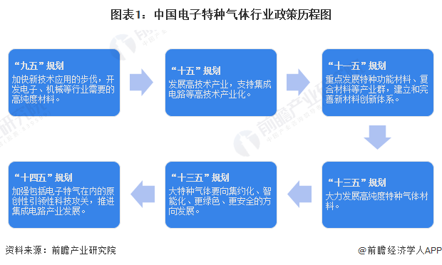 图表1：中国电子特种气体行业政策历程图