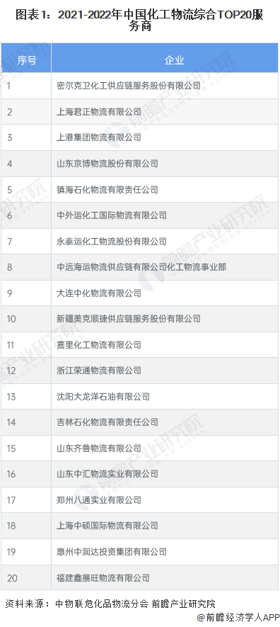 图表1：2021-2022年中国化工物流综合TOP20服务商