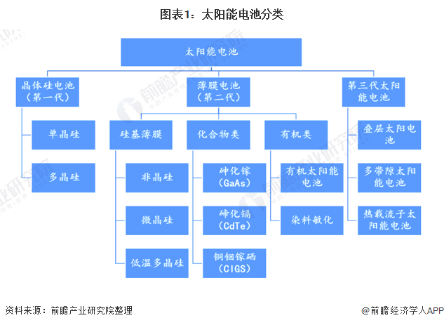 图表1：太阳能电池分类