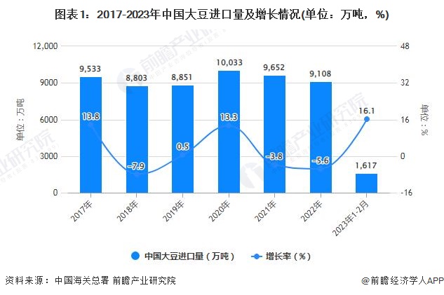 图表1：2017-2023年中国大豆进口量及增长情况(单位：万吨，%)