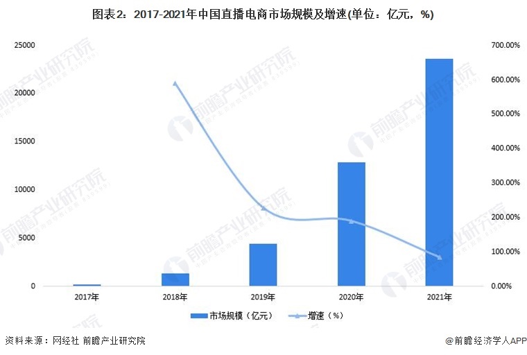 图表2：2017-2021年中国直播电商市场规模及增速(单位：亿元，%)
