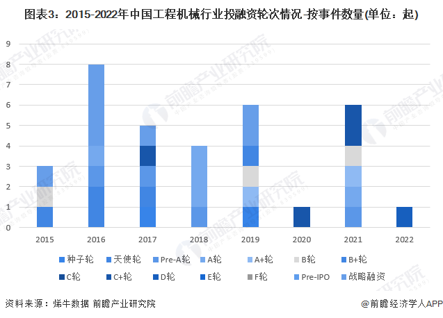 图表3：2015-2022年中国工程机械行业投融资轮次情况-按事件数量(单位：起)