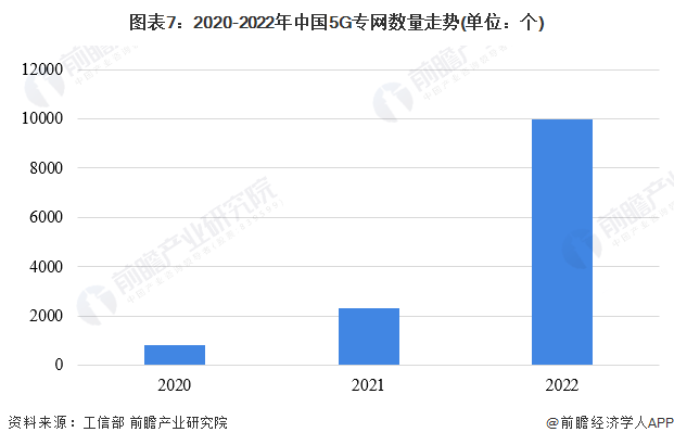 图表7：2020-2022年中国5G专网数量走势(单位：个)