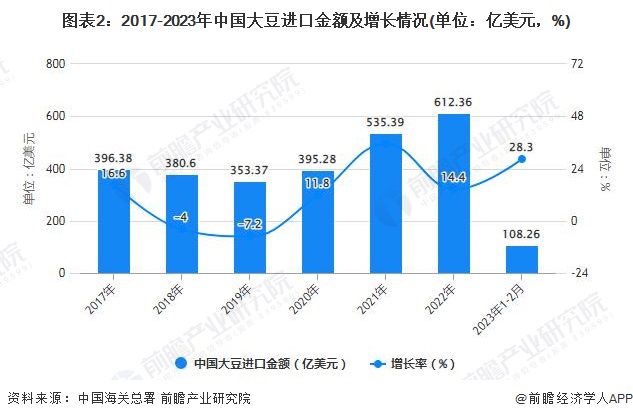 图表2：2017-2023年中国大豆进口金额及增长情况(单位：亿美元，%)