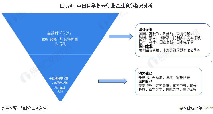 图表4：中国科学仪器行业企业竞争格局分析