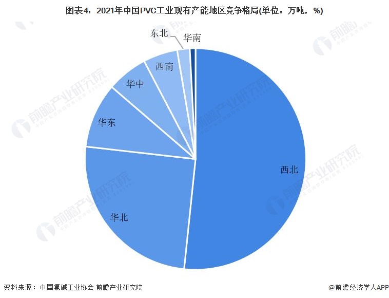 图表4：2021年中国PVC工业现有产能地区竞争格局(单位：万吨，%)