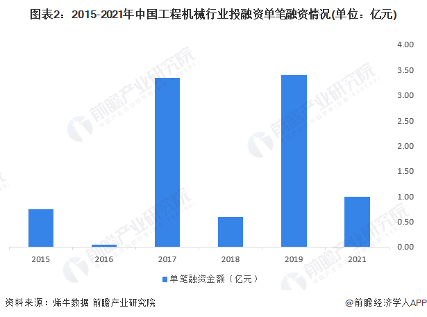 图表2：2015-2021年中国工程机械行业投融资单笔融资情况(单位：亿元)