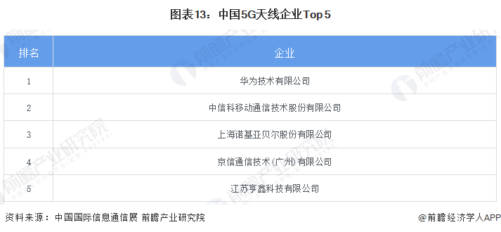 圖表13：中國(guó)5G天線企業(yè)Top 5