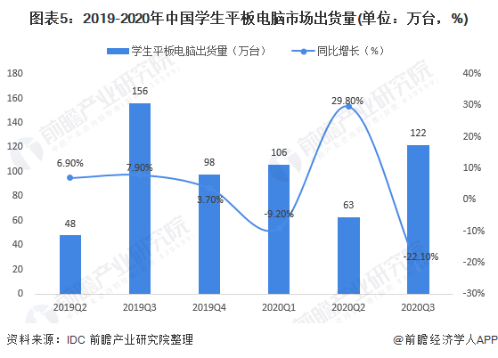 图表5：2019-2020年中国学生平板电脑市场出货量(单位：万台，%)