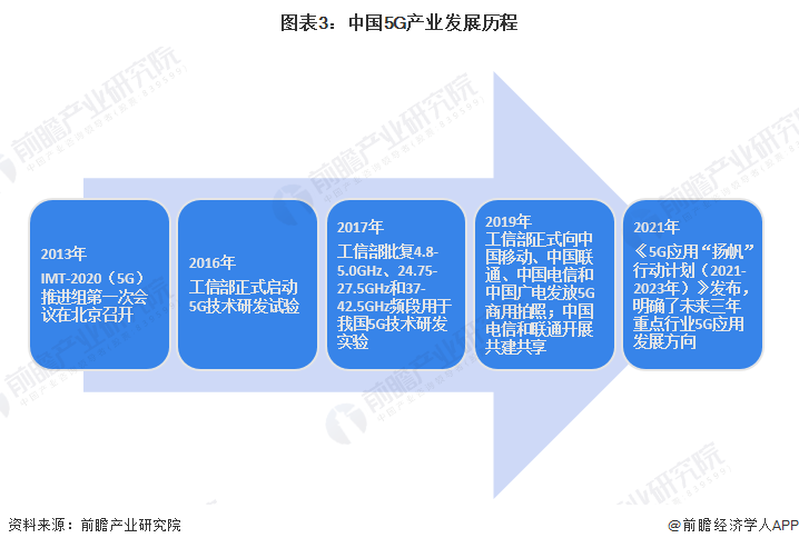 圖表3：中國(guó)5G產(chǎn)業(yè)發(fā)展歷程