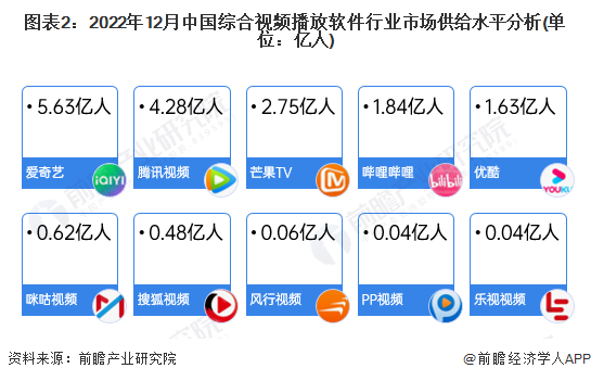 2022年12月中国综合视频播放软件行业市场供给水平分析