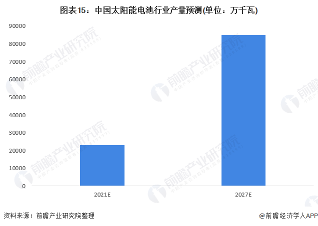 图表15：中国太阳能电池行业产量预测(单位：歼瓦)