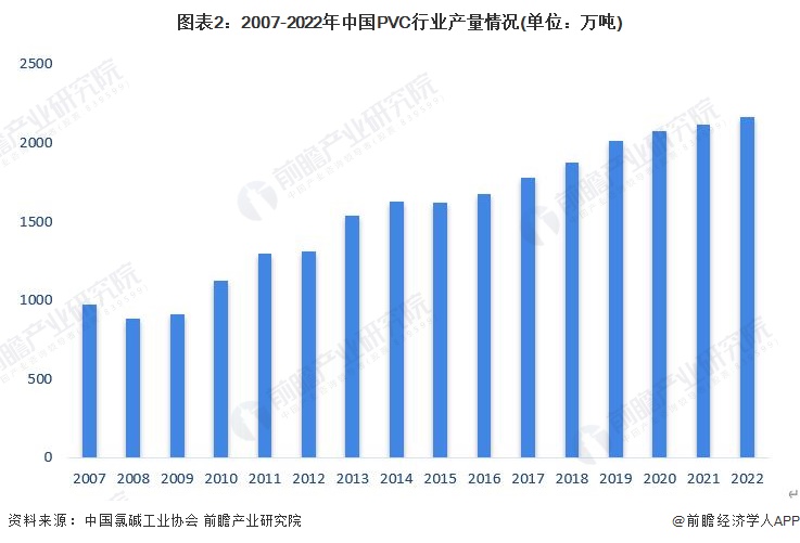图表2：2007-2022年中国PVC行业产量情况(单位：万吨)