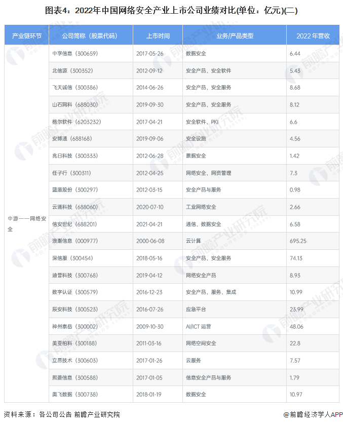 圖表4：2022年中國網(wǎng)絡(luò)安全產(chǎn)業(yè)上市公司業(yè)績對比(單位：億元)(二)