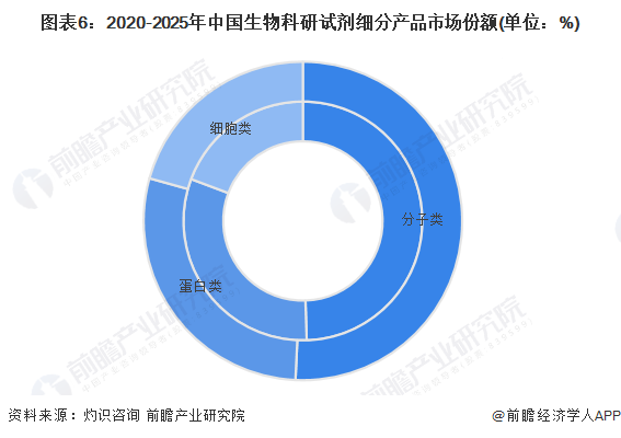 图表6：2020-2025年中国生物科研试剂细分产品市场份额(单位：%)