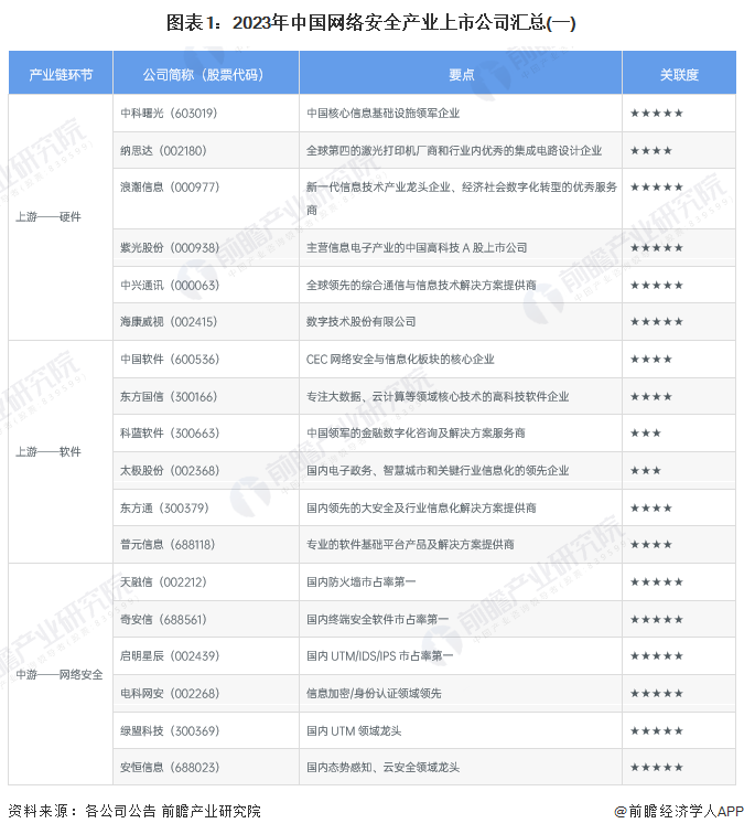 圖表1：2023年中國網(wǎng)絡(luò)安全產(chǎn)業(yè)上市公司匯總(一)