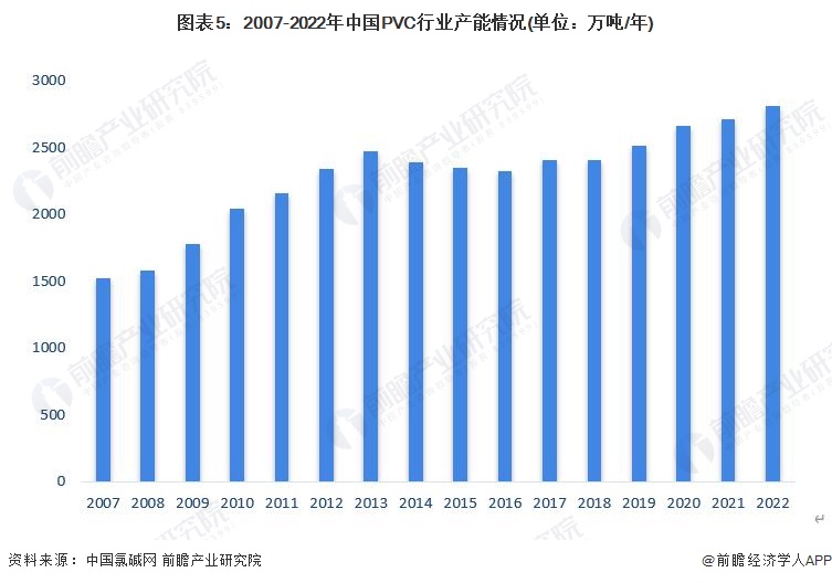图表5：2007-2022年中国PVC行业产能情况(单位：万吨/年)