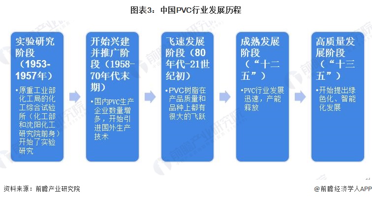 图表3：中国PVC行业发展历程