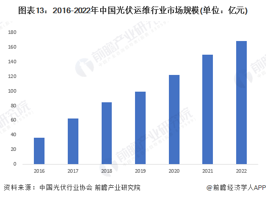 2016-2022年中国光伏运维行业市场规模