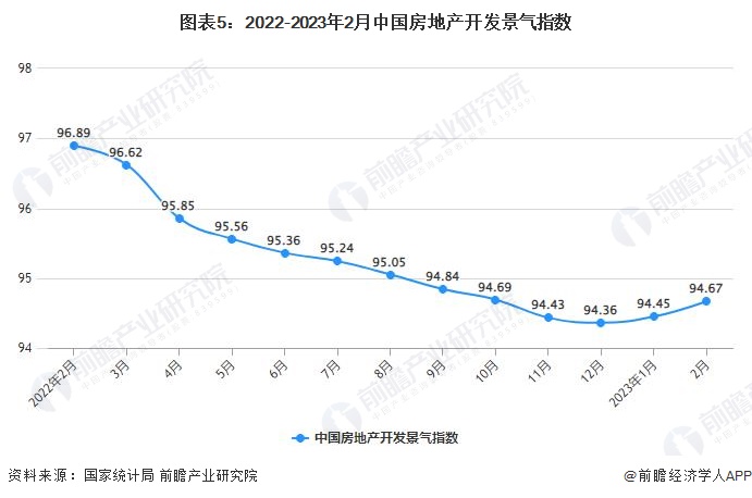 图表5：2022-2023年2月中国房地产开发景气指数