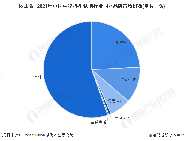 图表9：2021年中国生物科研试剂行业国产品牌市场份额(单位：%)