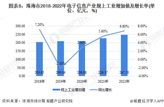 图表8：珠海市2018-2022年电子信息产业规上工业增加值及增长率(单位：亿元，%)