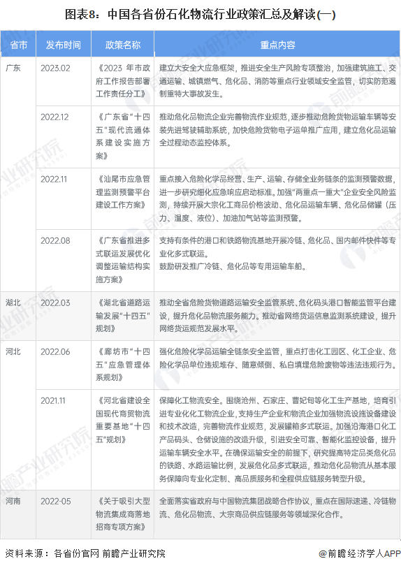 图表8：中国各省份石化物流行业政策汇总及解读(一)