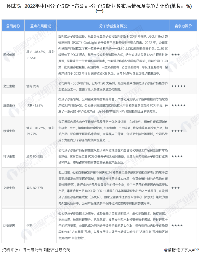 图表5：2022年中国分子诊断上市公司-分子诊断业务布局情况及竞争力评价(单位：%)(一)