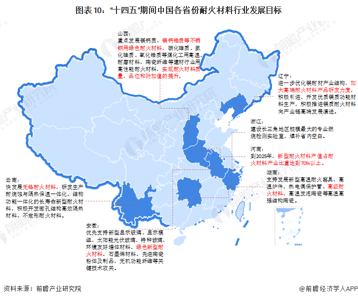图表10：“十四五”期间中国各省份耐火材料行业发展目标