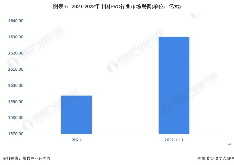图表7：2021-2022年中国PVC行业市场规模(单位：亿元)