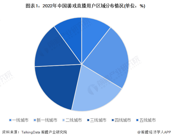 图表1：2022年中国游戏直播用户区域分布情况(单位：%)