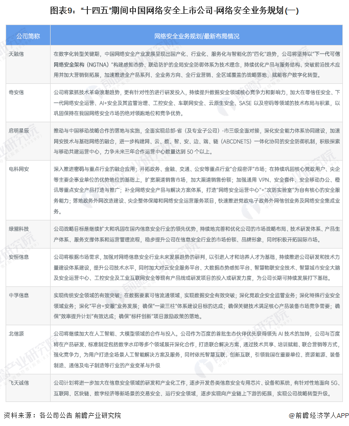 圖表9：“十四五”期間中國網(wǎng)絡(luò)安全上市公司-網(wǎng)絡(luò)安全業(yè)務(wù)規(guī)劃(一)