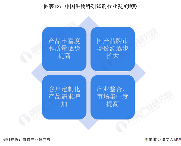 图表12：中国生物科研试剂行业发展趋势