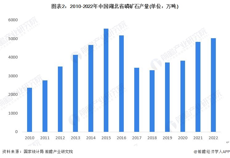 图表2：2010-2022年中国湖北省磷矿石产量(单位：万吨)