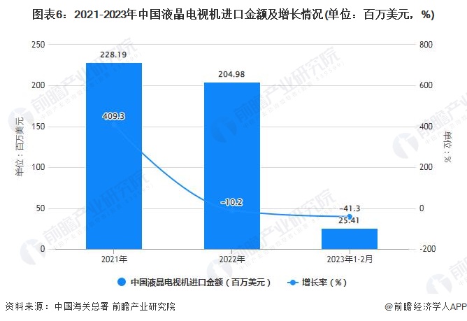 图表6：2021-2023年中国液晶电视机进口金额及增长情况(单位：百万美元，%)