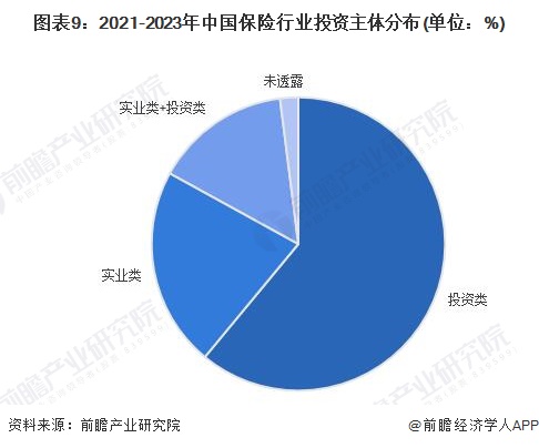 图表9：2021-2023年中国保险行业投资主体分布(单位：%)
