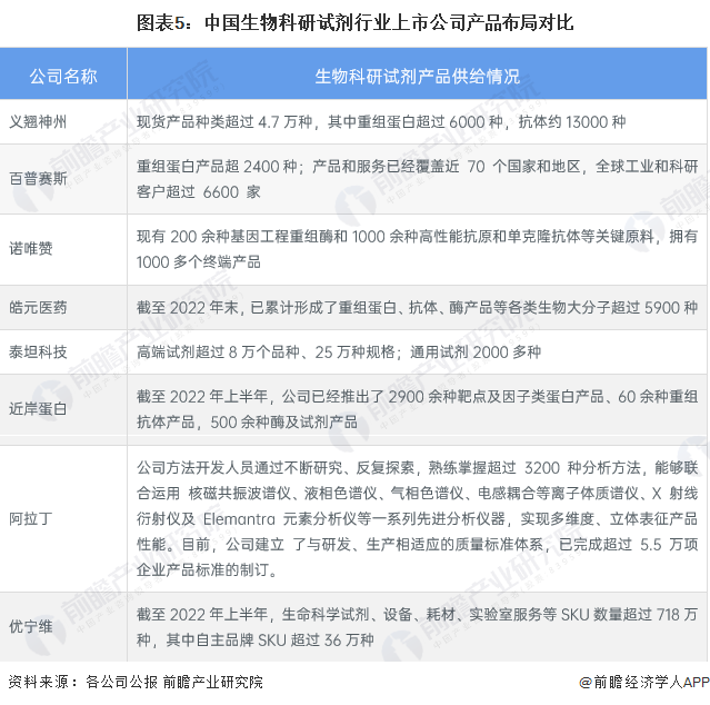 图表5：中国生物科研试剂行业上市公司产品布局对比