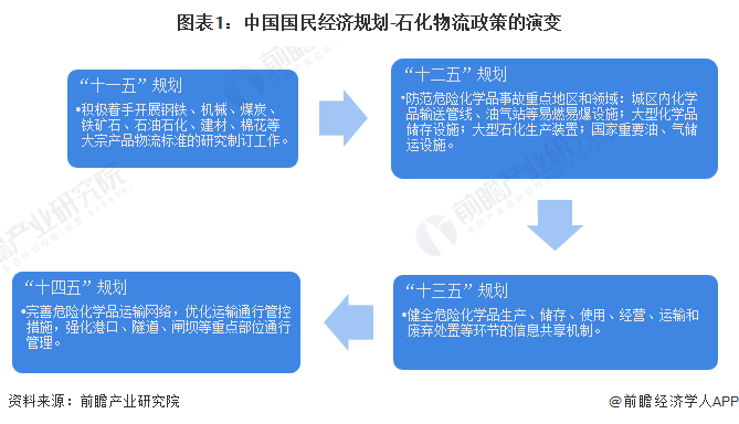 图表1：中国国民经济规划-石化物流政策的演变