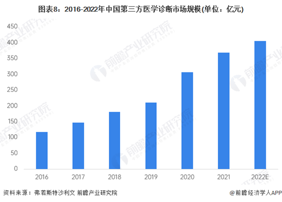2016-2022年中国第三方医学诊断市场规模