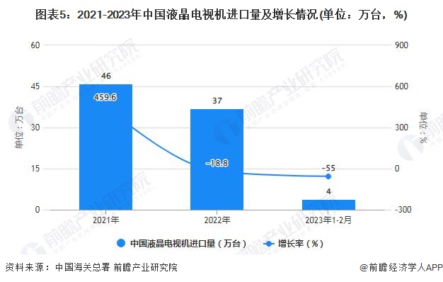 图表5：2021-2023年中国液晶电视机进口量及增长情况(单位：万台，%)