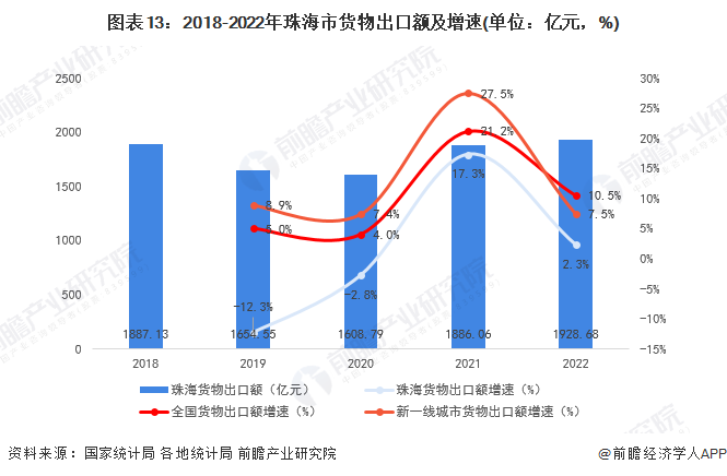 图表13：2018-2022年珠海市货物出口额及增速(单位：亿元，%)