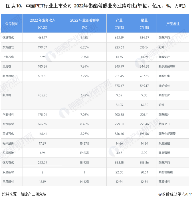 图表10：中国PET行业上市公司-2022年聚酯薄膜业务业绩对比(单位：亿元，%，万吨)