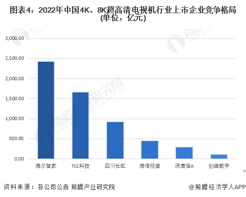 图表4：2022年中国4K、8K超高清电视机行业上市企业竞争格局(单位：亿元)