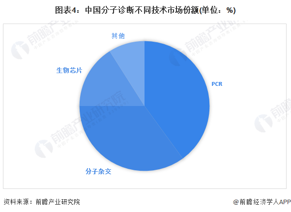 图表4：中国分子诊断不同技术市场份额(单位：%)