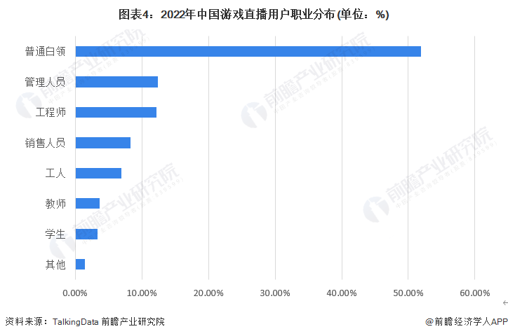 图表4：2022年中国游戏直播用户职业分布(单位：%)