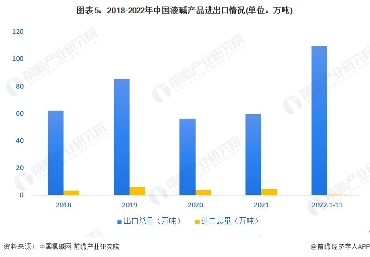 图表5：2018-2022年中国液碱产品进出口情况(单位：万吨)